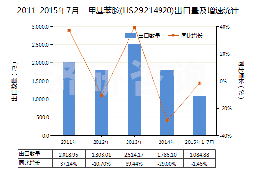 2011-2015年7月二甲基苯胺(HS29214920)出口量及增速統(tǒng)計(jì) 2011-2015年7月二甲基苯胺(HS29214920)出口量及增速統(tǒng)計(jì)